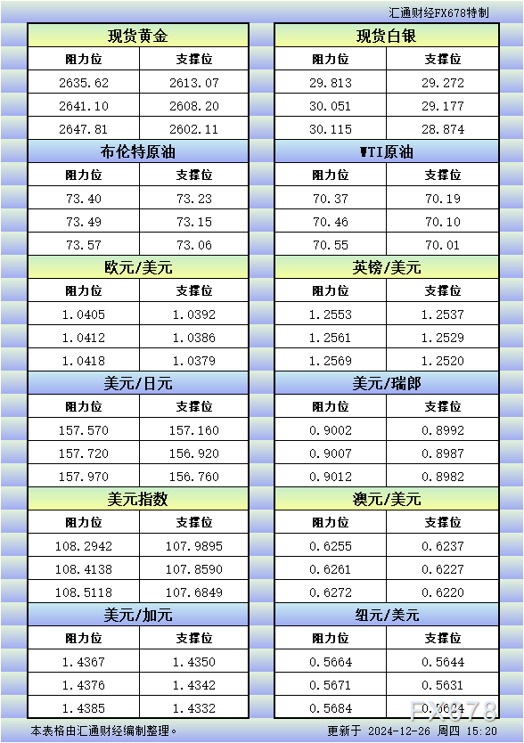 12月26日欧市更新的支撑阻力：金银原油+美元指数等八大货币对 12月26日欧市更新的支持
阻力：金银原油+美元指数等八大货币对 冰箱
