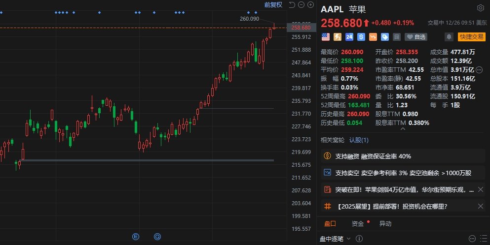苹果股价再创历史新高 苹果股价再创汗青
新高 冰箱