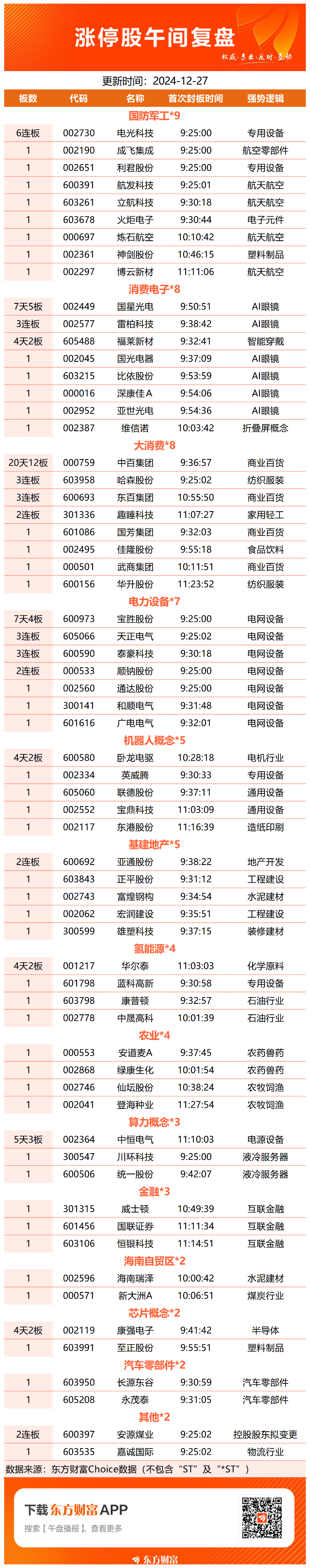 【午报】71股涨停！军工集体走强 电光科技6连板 【午报】71股涨停！军工团体
走强 电光科技6连板 冰箱