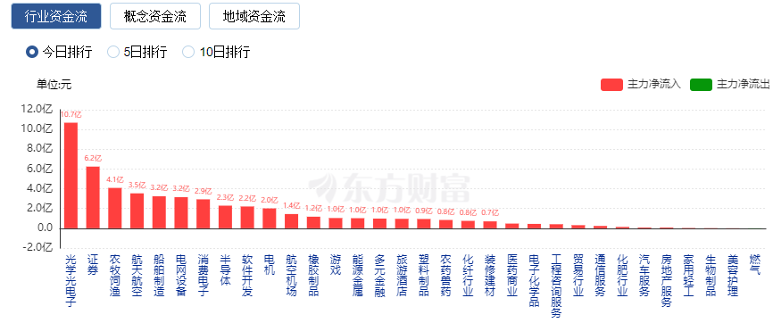 【午报】71股涨停！军工集体走强 电光科技6连板 【午报】71股涨停！军工团体
走强 电光科技6连板 冰箱