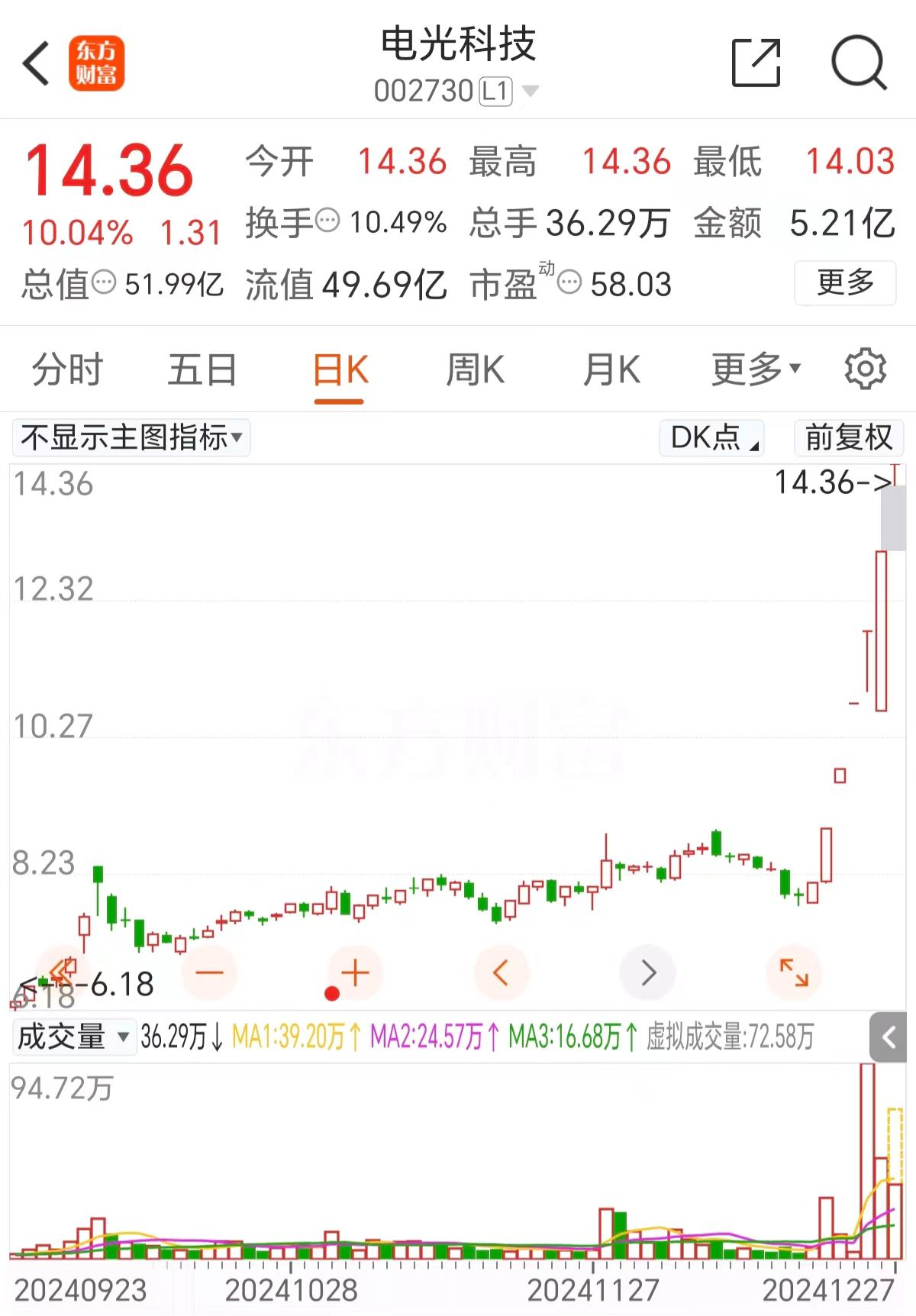 【午报】71股涨停！军工集体走强 电光科技6连板 【午报】71股涨停！军工团体
走强 电光科技6连板 冰箱