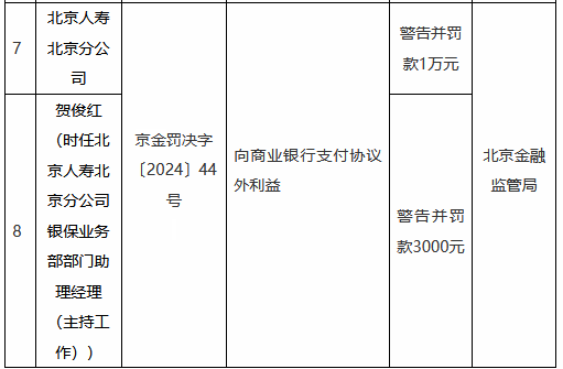 北京人寿北京分公司因向商业银行支付协议外利益被罚1万元 北京人寿北京分公司因向贸易
银行付出
协议外长处
被罚1万元 冰箱